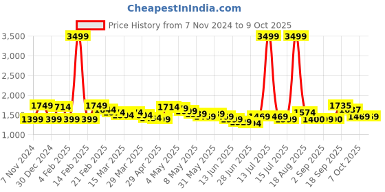 myntra.com Wish little Net A-Line Maxi Dress wish little Price History Graph from 7 Nov 2024 to 8 Oct 2025