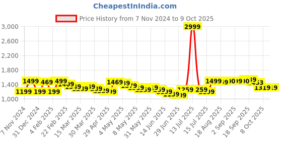 myntra.com Wish little Net A-Line Maxi Dress wish little Price History Graph from 7 Nov 2024 to 8 Oct 2025