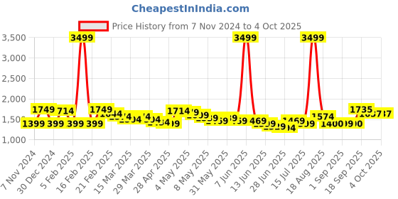 myntra.com Wish little Net A-Line Maxi Dress wish little Price History Graph from 7 Nov 2024 to 4 Oct 2025