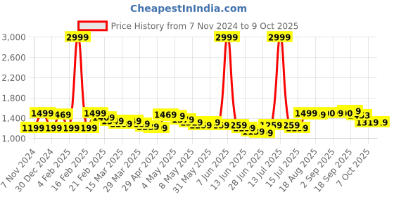 myntra.com Wish little Net A-Line Maxi Dress wish little Price History Graph from 7 Nov 2024 to 8 Oct 2025