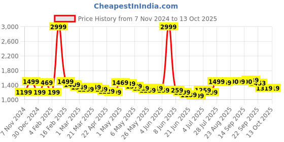 myntra.com Wish little Net A-Line Maxi Dress wish little Price History Graph from 7 Nov 2024 to 13 Oct 2025