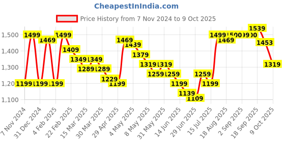 myntra.com Wish little Net A-Line Maxi Dress wish little Price History Graph from 7 Nov 2024 to 9 Oct 2025