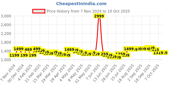 myntra.com Wish little Net A-Line Maxi Dress wish little Price History Graph from 7 Nov 2024 to 10 Oct 2025