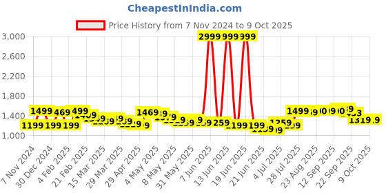 myntra.com Wish little Net A-Line Maxi Dress wish little Price History Graph from 7 Nov 2024 to 8 Oct 2025