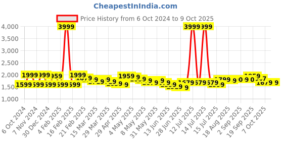 myntra.com Wish little Off-Shoulder Net A-Line Maxi Dress wish little Price History Graph from 6 Oct 2024 to 9 Oct 2025