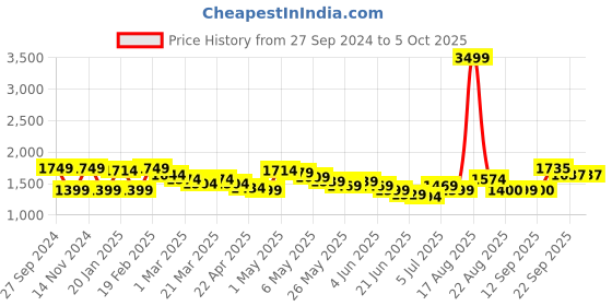 myntra.com Wish little One Shoulder Net A-Line Maxi Dress wish little Price History Graph from 27 Sep 2024 to 5 Oct 2025
