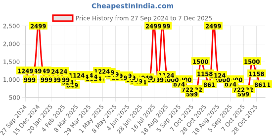 myntra.com Wish little Satin A-Line Dress wish little Price History Graph from 27 Sep 2024 to 6 Dec 2025