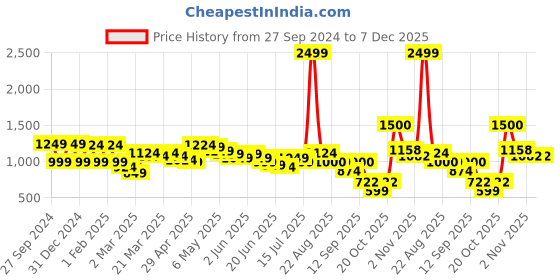 myntra.com Wish little Satin A-Line Dress wish little Price History Graph from 27 Sep 2024 to 6 Dec 2025