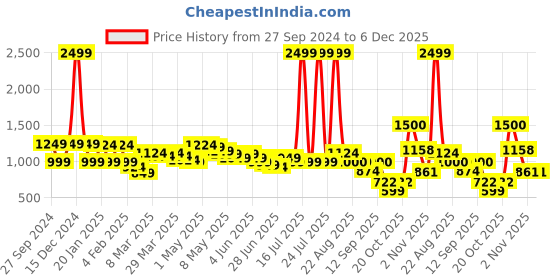 myntra.com Wish little Satin A-Line Dress wish little Price History Graph from 27 Sep 2024 to 5 Dec 2025