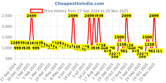 myntra.com Wish little Satin A-Line Dress wish little Price History Graph from 27 Sep 2024 to 25 Nov 2025