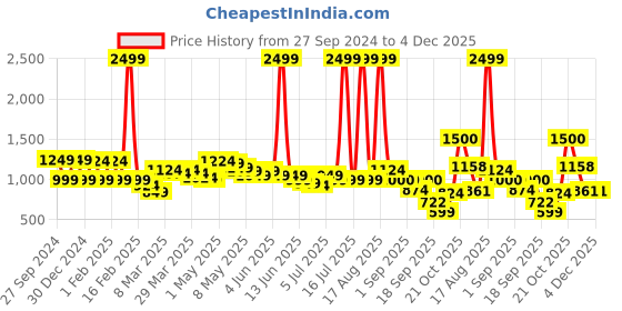 myntra.com Wish little Satin A-Line Dress wish little Price History Graph from 27 Sep 2024 to 4 Dec 2025