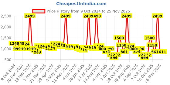 myntra.com Wish little Satin A-Line Midi Dress wish little Price History Graph from 9 Oct 2024 to 24 Nov 2025