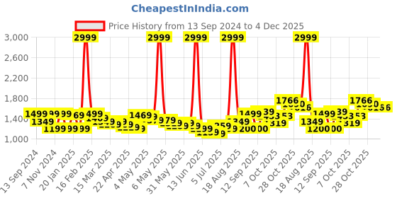myntra.com Wish little Satin Fit & Flare Maxi Dress wish little Price History Graph from 13 Sep 2024 to 4 Dec 2025