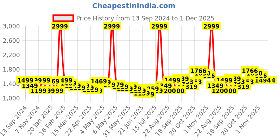 myntra.com Wish little Satin Fit & Flare Maxi Dress wish little Price History Graph from 13 Sep 2024 to 30 Nov 2025