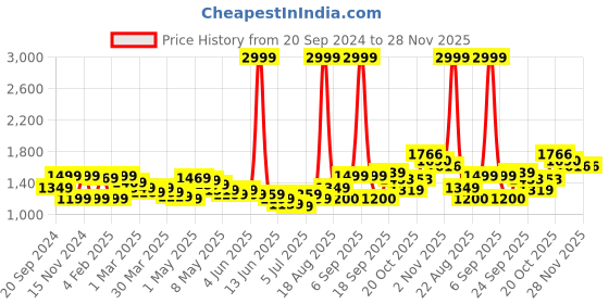 myntra.com Wish little Satin Fit & Flare Maxi Dress wish little Price History Graph from 20 Sep 2024 to 28 Nov 2025