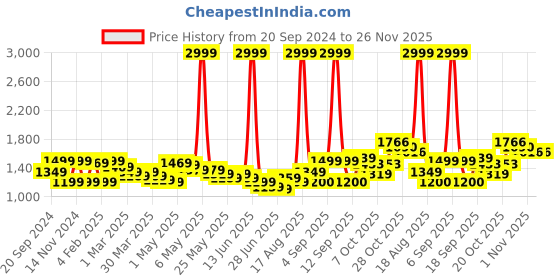 myntra.com Wish little Satin Fit & Flare Maxi Dress wish little Price History Graph from 20 Sep 2024 to 25 Nov 2025