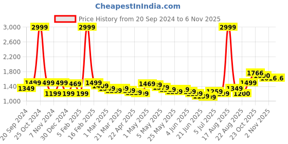 myntra.com Wish little Satin Fit & Flare Maxi Dress wish little Price History Graph from 20 Sep 2024 to 5 Nov 2025