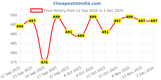 myntra.com WishCare Air Powder Dry Shampoo With Niacinamide - 10 g wishcare Price History Graph from 12 Sep 2025 to 1 Dec 2025