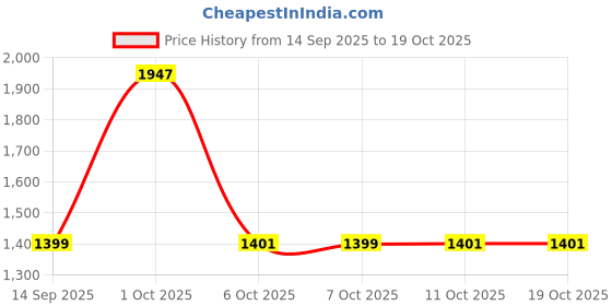 myntra.com WishCare Anti-Hairfall Combo - Shampoo 250ml + Conditioner 200ml + Serum 30ml wishcare Price History Graph from 14 Sep 2025 to 18 Oct 2025