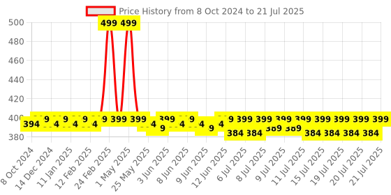 myntra.com WishCare Collagen 1% Retinol Body Lotion With Niacinamide & Rosehip - 200ml wishcare Price History Graph from 8 Oct 2024 to 15 Jul 2025