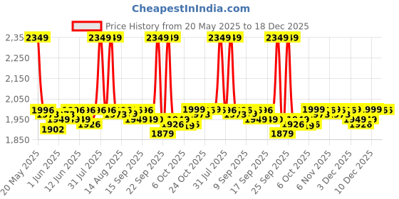 myntra.com WishCare Hair Growth Serum Concentrate With 3% Redensyl - 100 ml wishcare Price History Graph from 20 May 2025 to 18 Dec 2025