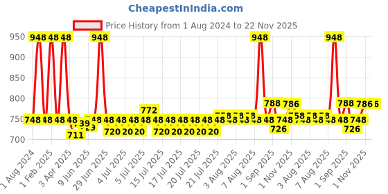 myntra.com WishCare Multi Peptide Rice Water Anti Hairfall Shampoo 250ml & Conditioner 200ml wishcare Price History Graph from 1 Aug 2024 to 22 Nov 2025