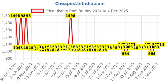 myntra.com WishCare Set of Hair Growth Serum Concentrate - 30ml & Triple Bond Repair Shampoo - 250ml wishcare Price History Graph from 30 Nov 2024 to 4 Dec 2025