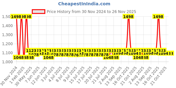 myntra.com WishCare Set of Multi Peptide Anti Hairfall Shampoo 250ml & Hair Growth Serum 30ml wishcare Price History Graph from 30 Nov 2024 to 25 Nov 2025