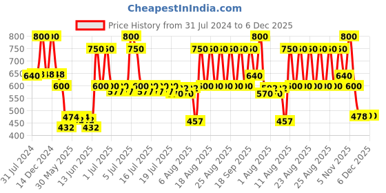 myntra.com WishCare Set of Pure Coldpressed Olive & Castor Hair Oil - 200 ml each wishcare Price History Graph from 31 Jul 2024 to 5 Dec 2025