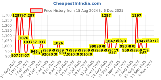 myntra.com WishCare SPF50 Niacinamide Body Sunscreen 200ml + Lip Balm 5g + Ultralight Sunscreen 50ml wishcare Price History Graph from 15 Aug 2024 to 6 Dec 2025
