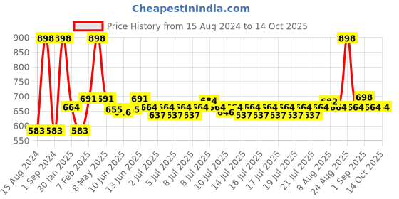myntra.com WishCare SPF50 Niacinamide Sunscreen Body Lotion 200ml & Under Arm Roll On Serum 50ml wishcare Price History Graph from 15 Aug 2024 to 14 Oct 2025