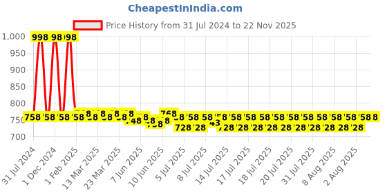 myntra.com WishCare Sunscreen SPF 50 Body Lotion & AHA+BHA Body Lotion Combo - 200ml Each wishcare Price History Graph from 31 Jul 2024 to 22 Nov 2025