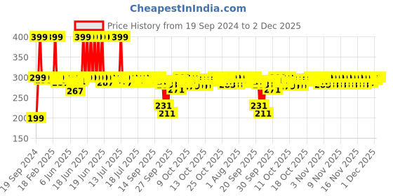 myntra.com WishCare Under Arm Roll On Serum with 5% AHA & 3% Kojic Acid - 50 ml wishcare Price History Graph from 19 Sep 2024 to 1 Dec 2025