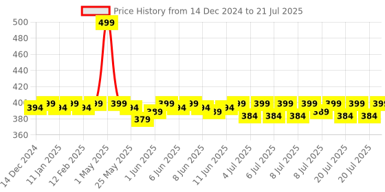 myntra.com WishCare Vitamin C Pure Glow Milk SPF50 Ultralight Sunscreen with Kojic Acid - 50 ml wishcare Price History Graph from 14 Dec 2024 to 9 Jul 2025