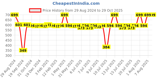 myntra.com WishCare Yellow Vitamin C+ Pure Glow Face Serum 30 ml wishcare Price History Graph from 29 Aug 2024 to 29 Oct 2025
