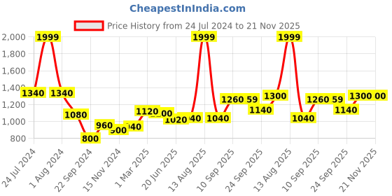 myntra.com WISHFUL Beige & Gold-Toned Dupatta wishful Price History Graph from 24 Jul 2024 to 20 Nov 2025