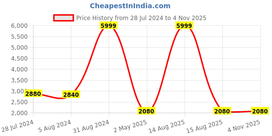 myntra.com WISHFUL Blue Ethnic Motifs Satin Ethnic Maxi Dress wishful Price History Graph from 28 Jul 2024 to 3 Nov 2025