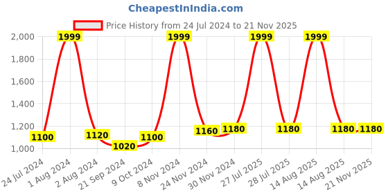 myntra.com Wishful by W Women Black Regular Fit Self Design Parallel Trousers w Price History Graph from 24 Jul 2024 to 20 Nov 2025