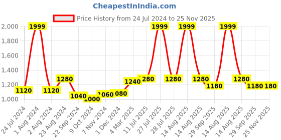 myntra.com WISHFUL by W Women Black Regular Fit Solid Parallel Trousers wishful Price History Graph from 24 Jul 2024 to 25 Nov 2025