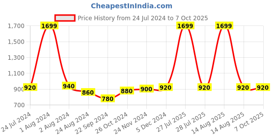 myntra.com Wishful by W Women Black Regular Fit Solid Parallel Trousers w Price History Graph from 24 Jul 2024 to 4 Oct 2025