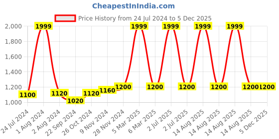 myntra.com WISHFUL by W Women Charcoal Grey Solid Palazzos wishful Price History Graph from 24 Jul 2024 to 5 Dec 2025