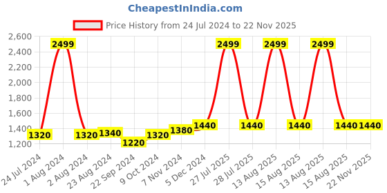 myntra.com WISHFUL by W Women Coral Orange Regular Fit Self Design Parallel Trousers wishful Price History Graph from 24 Jul 2024 to 22 Nov 2025