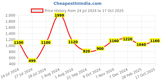 myntra.com WISHFUL by W Women Green & Golden Flared Printed Palazzos wishful Price History Graph from 24 Jul 2024 to 17 Oct 2025