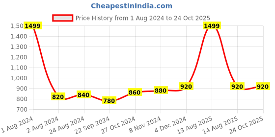 myntra.com WISHFUL by W Women Lime Green Solid Straight Palazzos wishful Price History Graph from 1 Aug 2024 to 23 Oct 2025