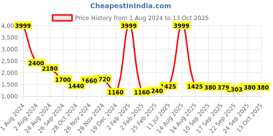 myntra.com WISHFUL by W Women Multicoloured Printed A-Line Kurta wishful Price History Graph from 1 Aug 2024 to 13 Oct 2025