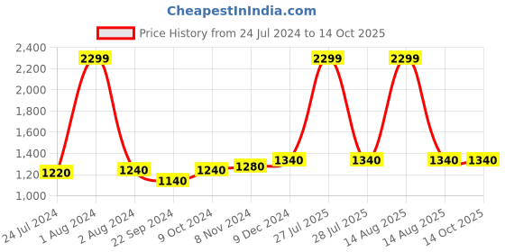 myntra.com WISHFUL by W Women Navy Regular Fit Solid Parallel Trousers wishful Price History Graph from 24 Jul 2024 to 14 Oct 2025