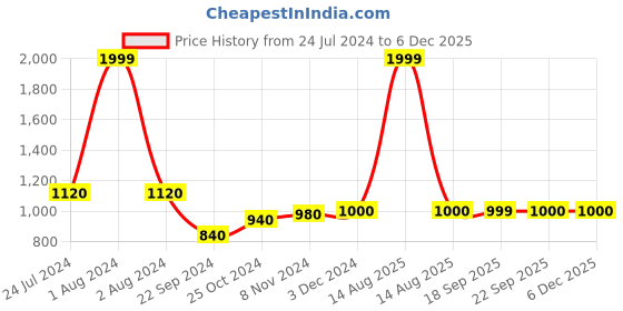 myntra.com WISHFUL by W Women Pink & Golden Printed WISHFUL by Wide Leg Palazzos wishful Price History Graph from 24 Jul 2024 to 5 Dec 2025
