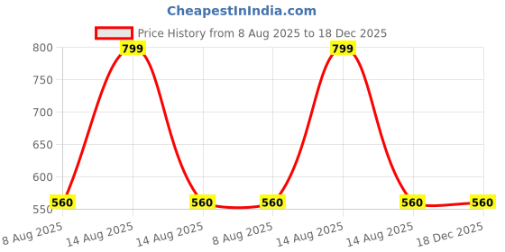 myntra.com WISHFUL by W Women Pink Churidar Leggings wishful Price History Graph from 8 Aug 2025 to 18 Dec 2025