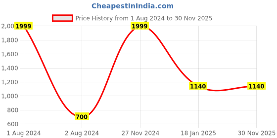 myntra.com Wishful by W Women Red Flared Solid Palazzos w Price History Graph from 1 Aug 2024 to 30 Nov 2025