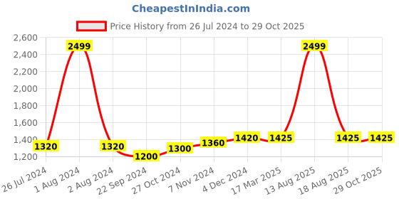 myntra.com Wishful by W women White Embroidered Palazzos w Price History Graph from 26 Jul 2024 to 29 Oct 2025